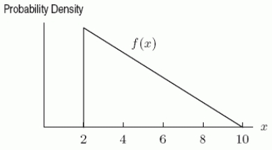 The probability density function f(x)shown below describes the chances that a computer circuit board will cost a manufacturer more than a certain number of dollars to produce.In this case, the cost of the circuit board, x, is measured in thousands of dollars.Find the height of the triangle that describes the probability density function.