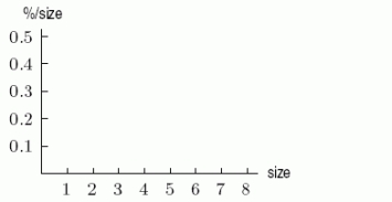Suppose that the distribution of family sizes in the city of Boston in the year 1956 was given by: If this data were represented on the following histogram as a density distribution function, what would be the height of the bar located at 3? Round to 2 decimal places.