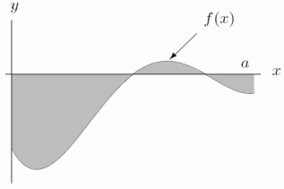 If f(x) is as shown in the first graph, could the function in the second graph represent the total area (i.e., not necessarily the definite integral)between f(x)and the x-axis from 0 to a?