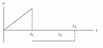 <strong>A young girl who aspires to be a rocket scientist launches a model rocket from the ground at time t = 0.The rocket travels straight up in the air, and the following graph shows the upward velocity of the rocket as a function of time: Let h be the height (or vertical displacement)of the rocket, let a be the acceleration of the rocket, and let h = 0 be the ground level from which the rocket was launched.Recall that the first derivative of displacement is velocity and that the first derivative of velocity is acceleration.Is the following a graph of the acceleration or the height of the rocket as a function of time? </strong> A)The acceleration. B)The height.