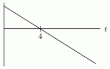 <strong>You decide to take a trip down a stretch of road that runs straight east and west.The following table gives your eastward velocity (in miles per minute)measured at one-minute intervals for the first ten minutes of your trip. \begin{array}{cccccccccccc} \text { Time (min) } & 0 & 1 & 2 & 3 & 4 & 5 & 6 & 7 & 8 & 9 & 10 \\ \text { Velocity } & 0.00 & 0.49 & 0.84 & 1.05 & 1.12 & 1.05 & 0.84 & 0.49 & 0.00 & -0.63 & -1.4 \\ \text { (mi/min)} \end{array} Does the following graph give your acceleration or your eastward distance from your starting place as a function of time? </strong> A)Your acceleration B)Your eastward distance