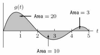 The graph of is shown in the following figure.If G is an antiderivative of g such that , what is ?