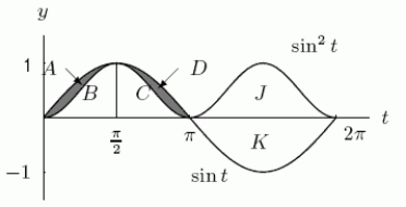 Let and .If A, B, C, D, J, and K represent positive areas as shown in the graph, what combination of these areas represent G on the graph?