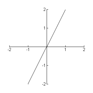 If the graph below is of f(x) where F^{\prime}(x)=f(x) , which of the equations below could represent F(x) ?