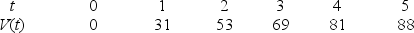 Consider a sports car which accelerates from 0 ft/sec to 88 ft/sec in 5 seconds (88 ft/sec = 60mph).The car's velocity is given in the table below.   Find the lower bound for the distance the car travels in 5 seconds.<div style=padding-top: 35px> 
