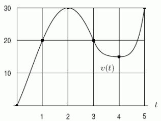 The graph shown below is that of the velocity of an object (in meters/second).Find a lower estimate of the total distance traveled from t = 0 to t =5 seconds   .<div style=padding-top: 35px> 