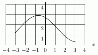 If an upper estimate of the area of a region bounded by the curve in the following figure, the horizontal axis and the vertical lines x = 3 and x = -3 is 15, what is the upper estimate if the graph is shifted up one unit?  <div style=padding-top: 35px> 