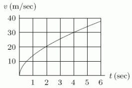 <strong>The figure below shows the graph of the velocity, v, of an object (in meters/sec.).If the graph were shifted up two units, what would it mean for the motion of the object?  </strong> A)The velocity at each time would be 2 m/sec greater. B)The velocity at each time would be 12 m/sec greater. C)The velocity at each time would be 20 m/sec greater. D)The velocity at each time would be 120 m/sec greater. E)The velocity at each time would be the same. <div style=padding-top: 35px> 