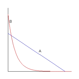 Two greyhound racing dogs, A and B, start at the same time and travel in the same direction along a straight track.The figure below gives the velocity, v, of each dog as a function of time t.Which dog travels the farthest?  <div style=padding-top: 35px> 