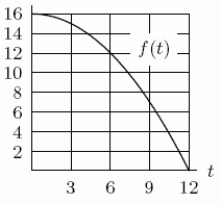  Using the following figure, calculate the value of the right-hand Riemann sum f on the interval 0  \le  t  \le  12 with  \Delta t = 6.  <div style=padding-top: 35px>  
