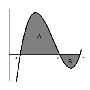  <strong>What is the value of  \int_{a}^{c}|f(x)| d x  if the area of A = 9 and the area of B = -2?  </strong> A)3.5 B)14 C)-7 D)7 E)11 <div style=padding-top: 35px>  