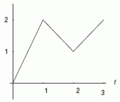  <strong>The velocity and acceleration of an object are given by the graphs shown below, where  v(0)=0  .Which graph shows acceleration?    </strong> A)The one on the left. B)The one on the right. <div style=padding-top: 35px>  
