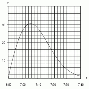 <strong>Below is the graph of the rate r in arrivals/minute at which students line up for breakfast at the Cafeteria Charlotte.The first people arrive at 6:50a.m.and the line opens at 7:00a.m.Suppose that once the line is open, checkers can check peoples' meal cards at a constant rate of 20 people per minute.Use the graph and this information to find an estimate for the length of the line (i.e.the number of people)at 7:10.  </strong> A)200 B)230 C)260 D)290 <div style=padding-top: 35px> 