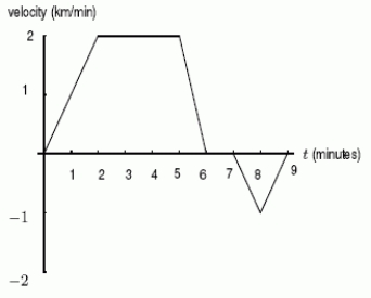 A car is moving along a straight road from A to B, starting from A at time t = 0.Below is the velocity (positive direction is from A to B)plotted against time.   How many kilometers away from A is the car at time t = 9?<div style=padding-top: 35px> 