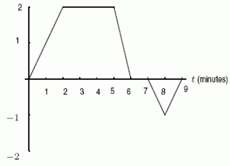 <strong>A car is moving along a straight road from A to B, starting from A at time t = 0.Below are graphs of the velocity and the acceleration plotted against time (positive direction is from A to B)</strong> A)The one on the right B)The one on the left. Which graph shows the velocity?     <div style=padding-top: 35px> 