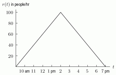 A shop is open from 9am-7pm.The function r(t), graphed below, gives the rate at which customers arrive (in people/hour)at time t.Suppose that the salespeople can serve customers at a rate of 60 people per hour.When do people have to start waiting in line before being served? Answer to the nearest half-hour.You do not need to include am or pm.  <div style=padding-top: 35px> 