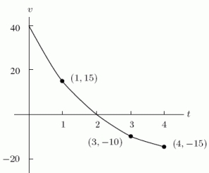 <strong>Below is the graph of the velocity, in feet per second, of a hat that is thrown up in the air from ground level.Positive velocity means upward motion. [Note that this is the graph of velocity, not distance.]   About how big is the average speed over the first 4 seconds?</strong> A)13.1 ft/sec B)10.8 ft/sec C)6.8 ft/sec D)4.4 ft/sec <div style=padding-top: 35px> 