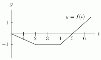 Suppose f(t)is given by the graph below.If   , what is   ?  <div style=padding-top: 35px> 