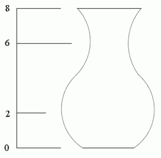 Starting at time t = 0, water is poured at a constant rate into an empty vase (pictured below).It takes ten seconds for the vase to be filled completely to the top.Let h = f(t)be the depth of the water in the vase at time t.For what value of h is the largest?