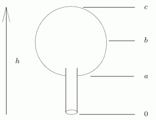 <strong>A water tank is constructed in the shape of a sphere seated atop a circular cylinder.If water is being pumped into the tank at a constant rate, let h(t) be the height of the water as a function of time.Which of the following is true at the point where h(t)= b? </strong> A)The second derivative doesn't exist B)There is an inflection point C)The slope is infinite D)None of the above
