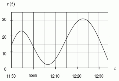 Below is the graph of the rate r at which people arrive for lunch at Cafeteria Charlotte.Checkers start at 12:00 noon and can pass people through at a constant rate of 5 people/minute.Let f(t)be the length of the line (i.e.the number of people)at time t.Suppose that at 11:50 there are already 150 people lined up.Using the graph together with this information, is f concave up or down on the interval 11:55 < t < 12:07?