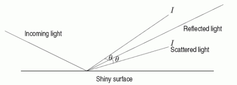 <strong>When light strikes a shiny surface, much of it is reflected in the direction shown.However some of it may be scattered on either side of the reflected light.If the intensity (brightness)of the scattered light at the angle \theta (shown in the picture)is I, the Phong model says that I=k \cos ^{n}(\theta) where k and n are positive constants depending on the surface.Thus this function gives an idea of how spread-out the scattered light is.What effect does decreasing the parameter n have of the graph of I? </strong> A)The graph drops less quickly B)The graph stretches upward C)The graph shrinks downward D)The graph drops more quickly