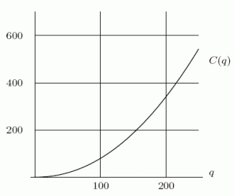 The cost C(q)(in dollars)of producing a quantity q of a certain product is shown in the graph below.Suppose that the manufacturer can sell the product for $2.50 each (regardless of how many are sold), so that the total revenue from selling a quantity q is R(q)= 2.5q.The difference is the total profit.Let be the quantity that will produce the maximum profit.What is ?