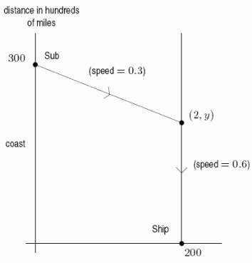 A submarine can travel 30mi/hr submerged and 60mi/hr on the surface.The submarine must stay submerged if within 200 miles of shore.Suppose that this submarine wants to meet a surface ship 200 miles off shore.The submarine leaves from a port 300 miles along the coast from the surface ship.What route of the type sketched below should the sub take to minimize its time to rendezvous? Give the value of y to 2 decimal places.