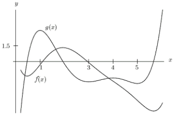 <strong>Which is true of the following graph? </strong> A) g ^ { \prime } ( x ) = f ( x ) B) f ^ { \prime } ( x ) = g ( x )