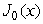 Given the following table of values for a Bessel function, , estimate the derivative at x = 0.5.