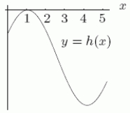 Could the first graph, A be the derivative of the second graph, B? A B