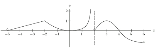 Consider the function y = f(x)graphed below.At the point x = -3, is positive, negative, 0, or undefined?Note: f(x)is defined for -5 < x < 6, except x = 2.