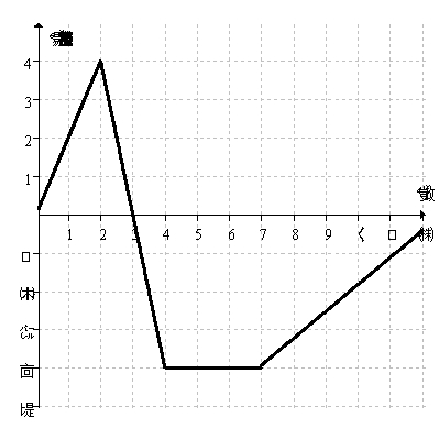 <strong>The graph below shows the velocity of a bug traveling along a straight line on the classroom floor. When is the bug moving at a constant speed?</strong> A)Between 4 and 7 seconds. B)Whenever the velocity is linear with a positive slope. C)Whenever the velocity is linear with a negative slope. D)When the velocity is equal to zero.