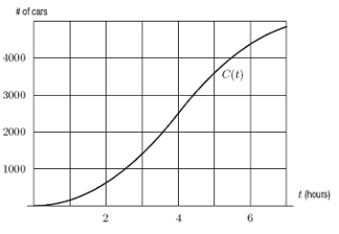 <strong>To study traffic flow along a major road, the city installs a device at the edge of the road at 1:00a.m.The device counts the cars driving past, and records the total periodically.The resulting data is plotted on a graph, with time (in hours since installation)on the horizontal axis and the number of cars on the vertical axis.The graph is shown below; it is the graph of the function C(t)= Total number of cars that have passed by after t hours.When is the traffic flow greatest? </strong> A)2:00 am B)3:00 am C)4:00 am D)5:00 am