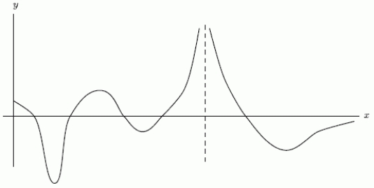 One of the following graphs is of , and the other is of .Is the first graph or the second graph?