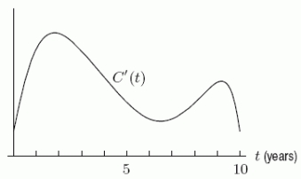A company graphs C'(t), the derivative of the number of pints of ice cream sold over the past ten years.At approximately what year was C ''(t)greatest?