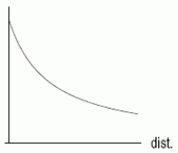 Alone in your dim, unheated room you light one candle rather than curse the darkness.Disgusted by the mess, you walk directly away from the candle.The temperature (in { } ^ { \circ } F )and illumination (in % of one candle power)decrease as your distance (in feet)from the candle increases.The table below shows this information. \begin{array}{ccc} \text { distance(feet) } & \text { Temp. }(\mathbf{F}) & \begin{array}{c} \text { illuminatiou } \\ (\%) \end{array} \\ 0 & 55 & 100 \\ 1 & 54.5 & 85 \\ 2 & 53.5 & 75 \\ 3 & 52 & 67 \\ 4 & 50 & 60 \\ 5 & 47 & 56 \\ 6 & 43.5 & 53 \end{array} Does the following graph show temperature or illumination as a function of distance?