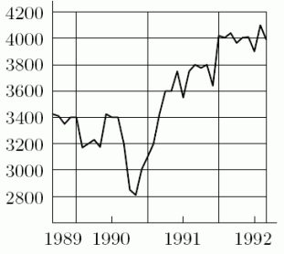The curve W = f(t), given in the graph below, comes from the Wall Street Journal, September 4, 1992.W is a function.