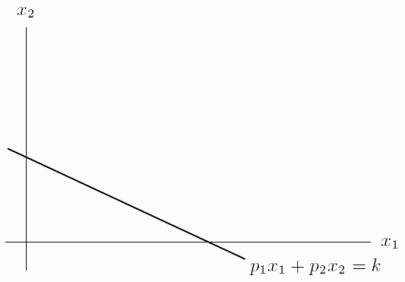 <strong>Suppose we buy quantities and , respectively, of two goods.The following graph shows the budget constraint , where and are the prices of the two goods and k is the available budget.If the budget is doubled, but prices remain the same, what is the intercept of the new budget constraint? </strong> A) B) C) D)