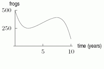 A pond has a population of 500 frogs.Over a ten-year period of time the number of frogs drops quickly by 20%, then increases slowly for 5 years before dropping to almost zero.Does the following graph accurately represent the number of frogs in the pond over the ten-year period of time?