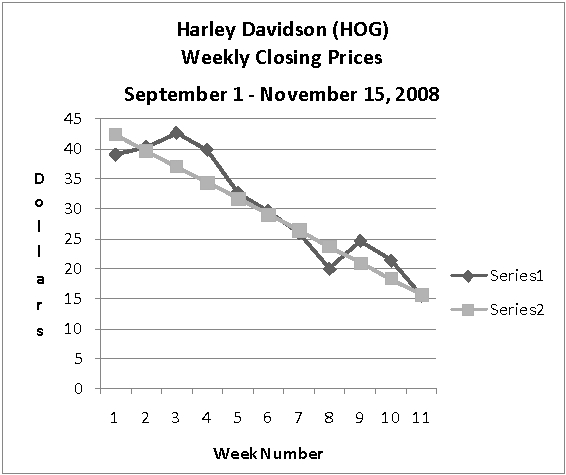 Harley Davidson (ticker symbol HOG)stock prices dropped sharply in late 2008.Series 1 in the graph below shows the actual prices at the end of each week.The trend over time is approximately linear; and the graph of a possible linear model is given by Series 2.Based on the data given, find the linear model and use it to approximate the stock's price on November 30, 2008, assuming the current trend continued.