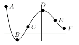 <strong>On the interval between E and F, the function graphed below is: Mark all that apply.</strong> A)increasing B)decreasing C)concave up D)concave down