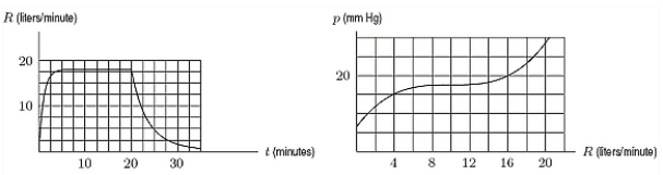 <strong>One of the graphs below shows the rate of flow, R, of blood from the heart in a man who bicycles for twenty minutes, starting at t = 0 minutes.The other graph shows the pressure, p, in the artery leading to a man's lungs as a function of the rate of flow of blood from the heart.Estimate . </strong> A)26.5 B)23 C)17.5 D)13