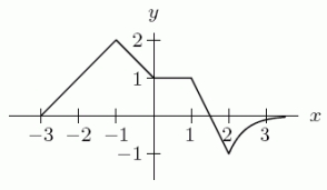 <strong>The graph of y = f(x)is shown in the first figure.What graph is shown in the second figure? </strong> A) B) C) D)