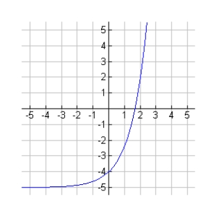 The graph of a function y = f(x)is given below.Sketch a graph of it's inverse function on the same axes.