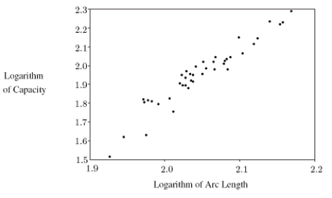 Here are some data from a Scientific American article on Old World monkeys.From the data presented, give an approximate formula for C = cranial capacity (in cm<sup>3</sup>)as a function of A = arc length of skull (in cm).Round to one decimal place. Cranial Capacity of contemporary Old World monkeys is related to arc length of skull as shown.