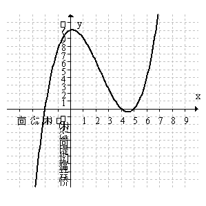 Write in factored form the equation of the polynomial graphed below.All key features are shown.