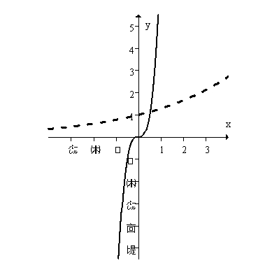 <strong>The solid curve below is a portion of the graph of and the dashed curve is a portion of the graph of .The domain of both functions is all real numbers.Which of the following statements are true.Check all that apply. </strong> A)At x = 1, . B)For all x > 1, . C) . D)There is only one value of x for which .