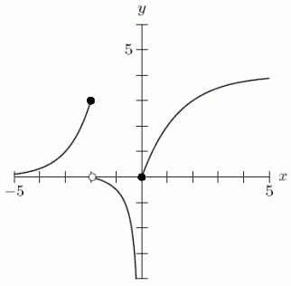 Use the following figure to give the value of \lim _{x \rightarrow 0^{-}} f(x) .If the limit does not exist, enter DNE.