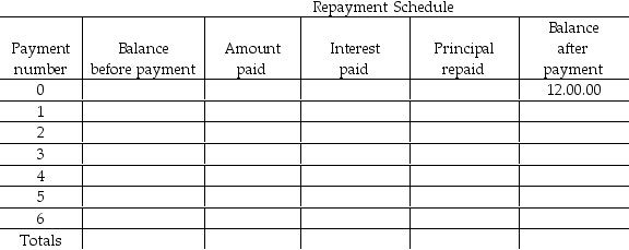 You borrowed the amount indicated in the Balance after payment column of the following schedule from your friendly credit union.You agreed to repay the loan in monthly payments equal to of the original loan,including interest due and principal.Interest is charged at a rate of 12.2% per annum computed on the monthly balance. Required: Complete the repayment schedule (this includes totalling of the Payment,Interest paid and Principal repaid columns to check the accuracy of your work). a)What is the loan balance after the third payment? b)What is the total amount needed to repay the loan?